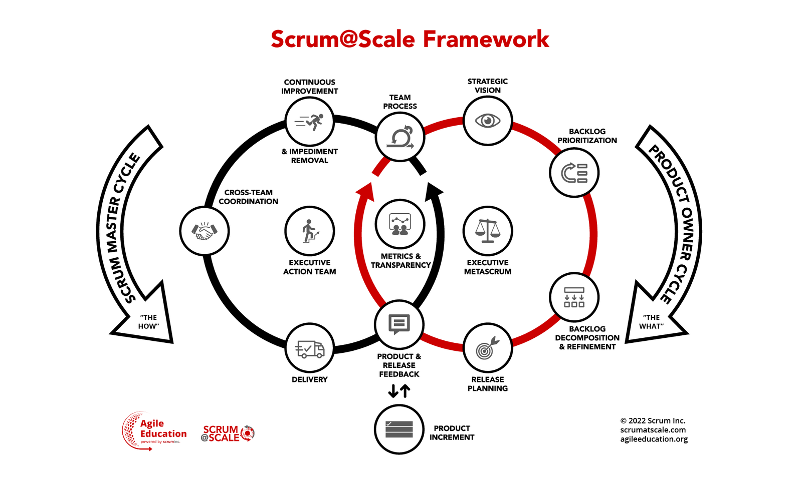 Scrum ölçekli bileşenler diyagramı.