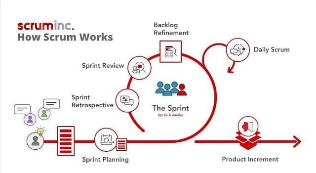 Sprint Planlama, Günlük Scrum, İş Listesini İyileştirme, Sprint İncelemesi ve Retrospektif dahil olmak üzere Scrum çerçevesi yaşam döngüsünün görsel diyagramı
