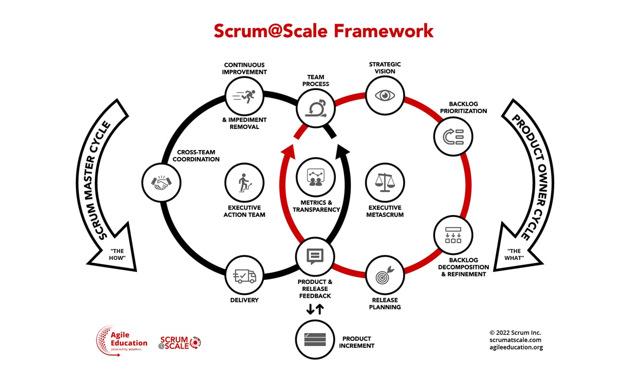 Bir döngü Scrum@Scale Çerçevesini tanımlar