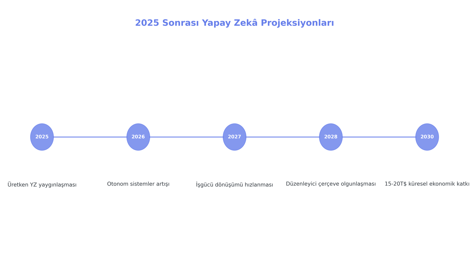 Gelecek Projeksiyonları