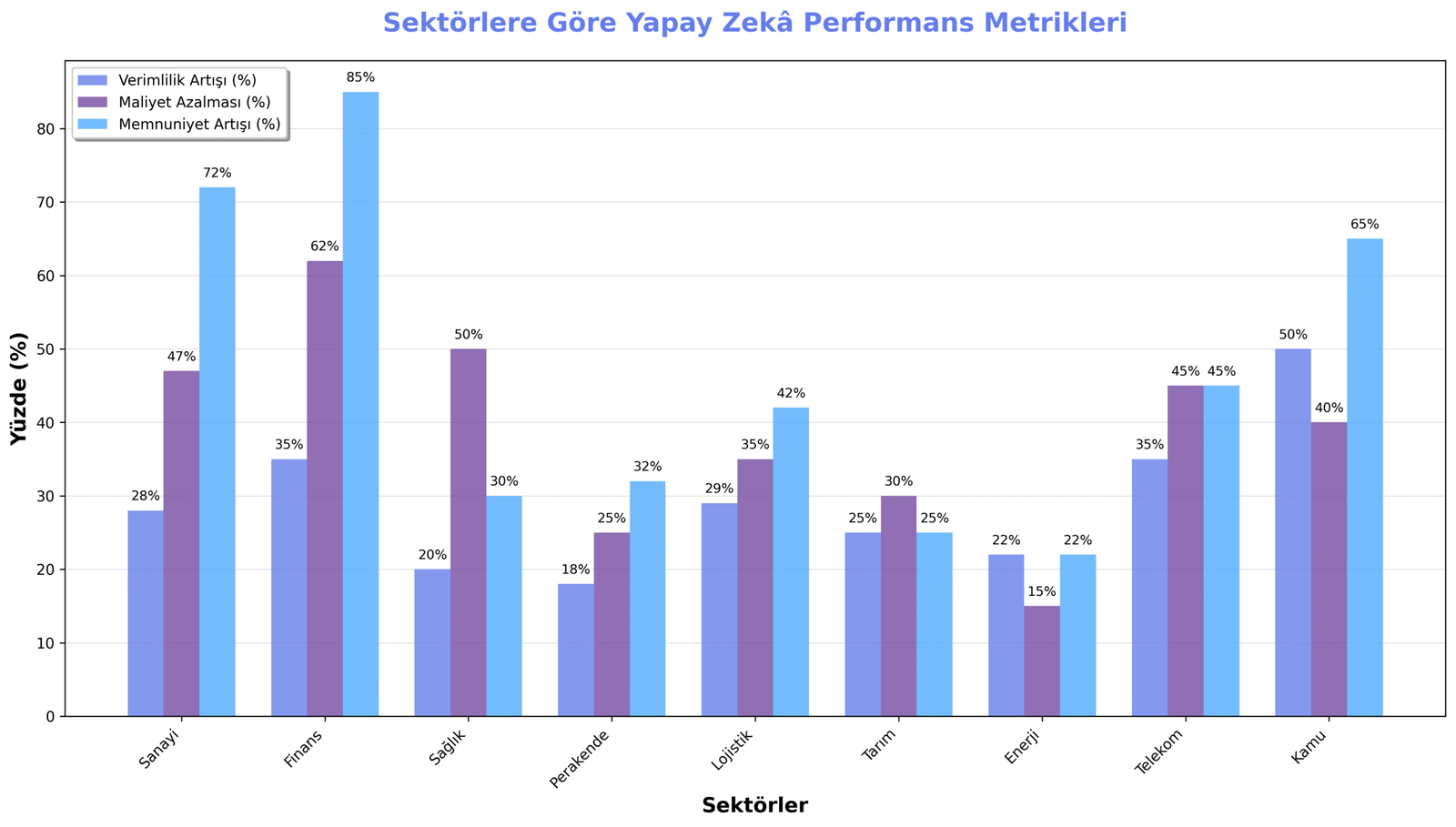 Sektörel Karşılaştırma