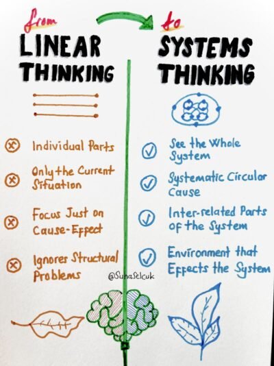 Sketchnote about Systems Thinking vs Linear Thinking