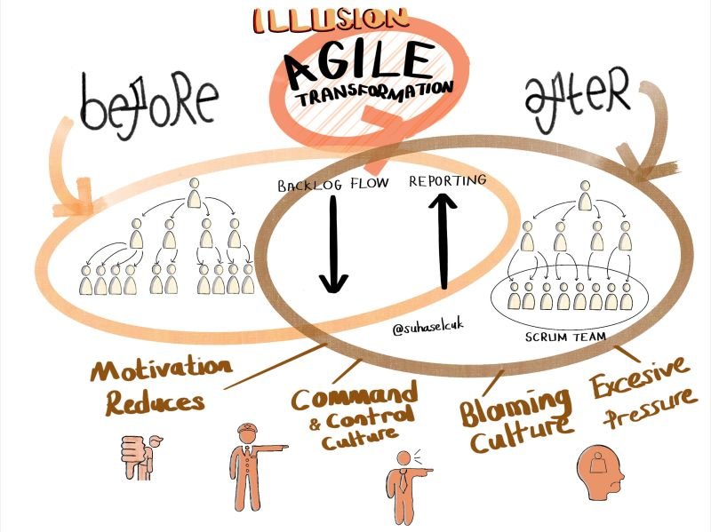 Skectnote about Illusion Agile Transformation Before - After by Suha Selçuk.