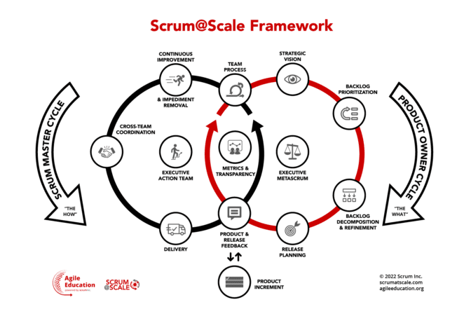 Scrum at scale components diagram.